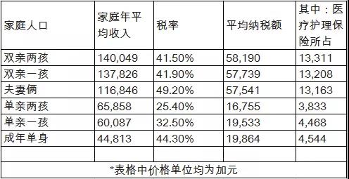 加拿大免費醫(yī)療