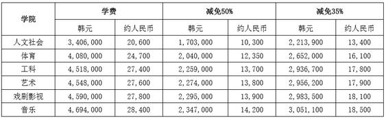 中央大學學費