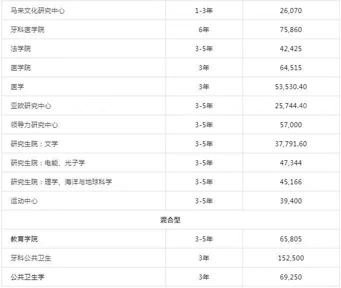 馬來西亞留學|馬來亞大學