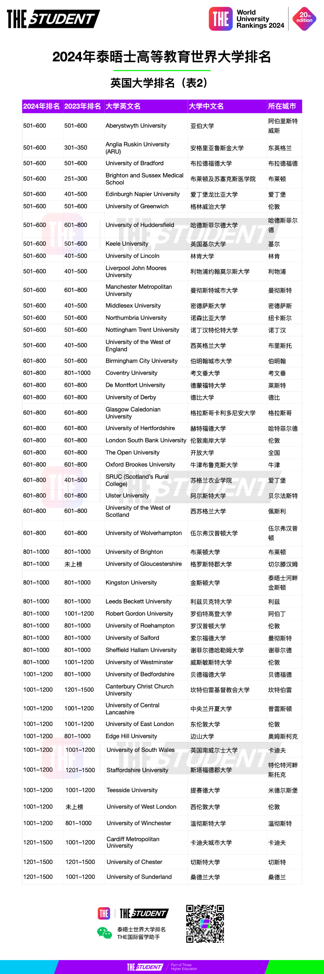 英國大學(xué)排名