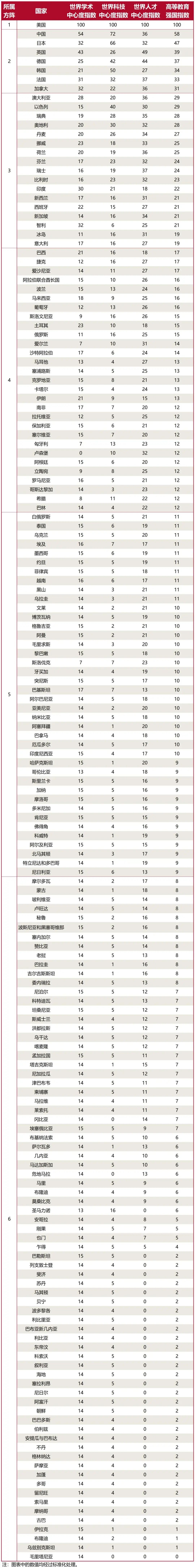 高等教育強國指數(shù)