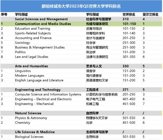 都柏林城市大學(xué)