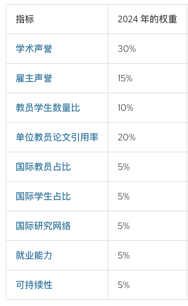 QS世界大學(xué)排名