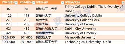 愛爾蘭大學排名