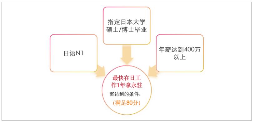 日本永駐