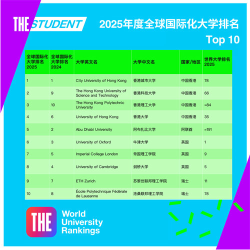 泰晤士全球國際化大學排名